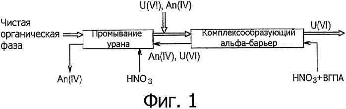 Способ отделения урана ( vi ) от актиноидов ( iv ) и/или ( vi ) и его использование (патент 2352006)