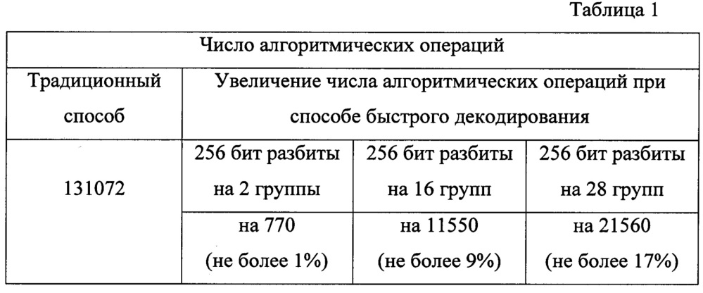 Способ быстрого декодирования информационных элементов сигнала (патент 2660629)