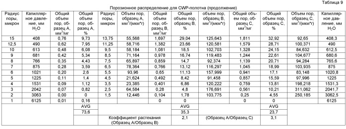 Высокоэффективная одноразовая целлюлозная салфетка (патент 2466873)