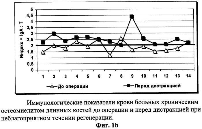 Способ прогнозирования регенерации костной ткани больных остеомиелитом при дистракционном остеосинтезе (патент 2279086)