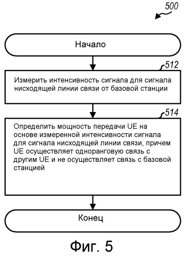 Уменьшение взаимных помех вследствие одноранговой связи (патент 2503150)