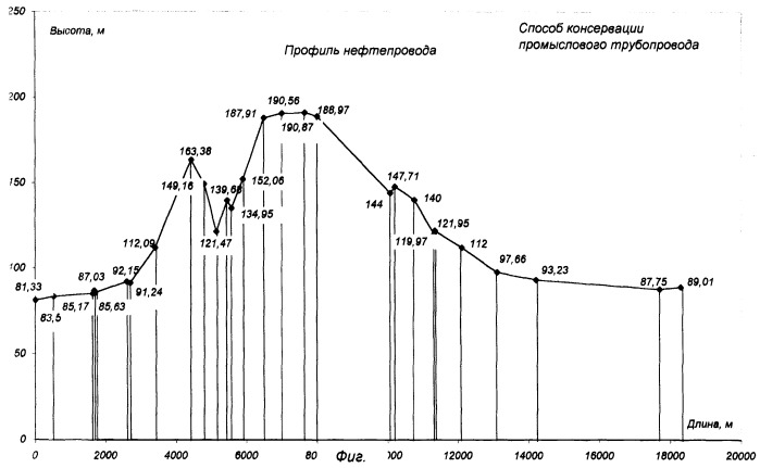 Способ консервации промыслового трубопровода (патент 2252359)