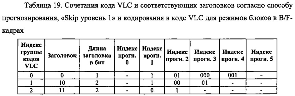 Способ контентно-адаптивного энтропийного кодирования данных о режимах и опорных типах для видео следующего поколения (патент 2612600)