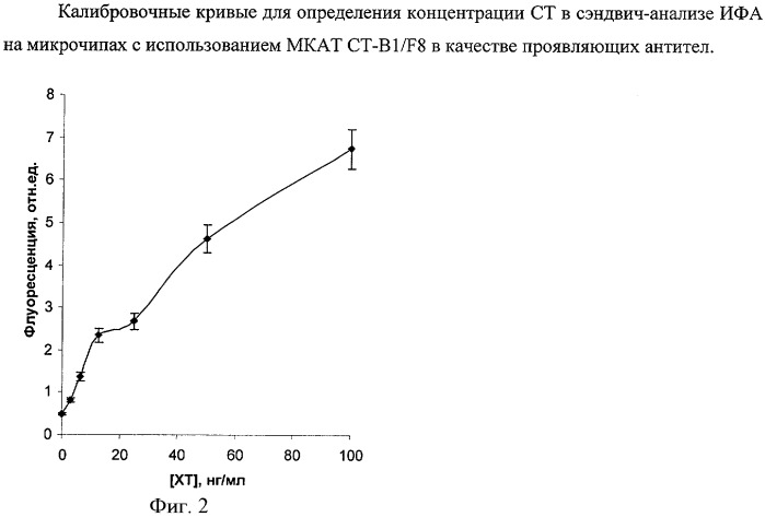 Клон гибридных клеток животных mus musculus l - продуцент моноклональных антител к холерному токсину (патент 2401299)