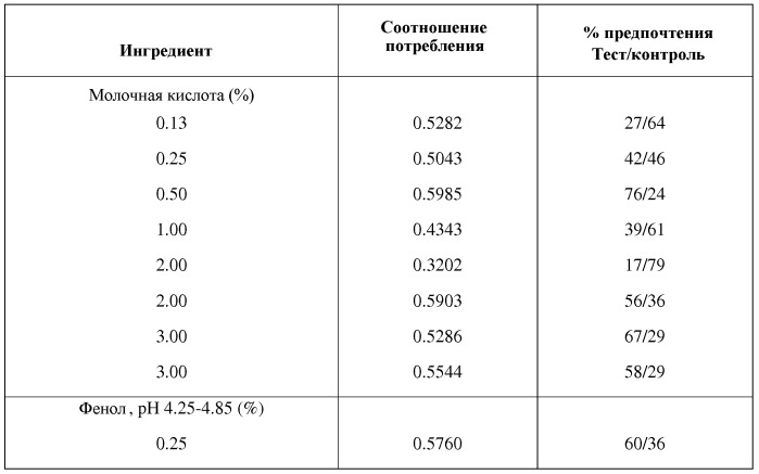 Композиции кормов для домашних животных, обладающие антибактериальной активностью (патент 2546879)