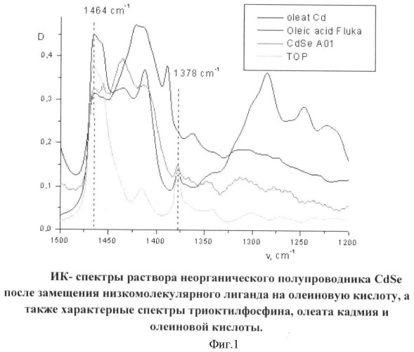 Способ получения нанокомпозита на основе жидкокристаллической полимерной матрицы и неорганического полупроводника (патент 2414491)