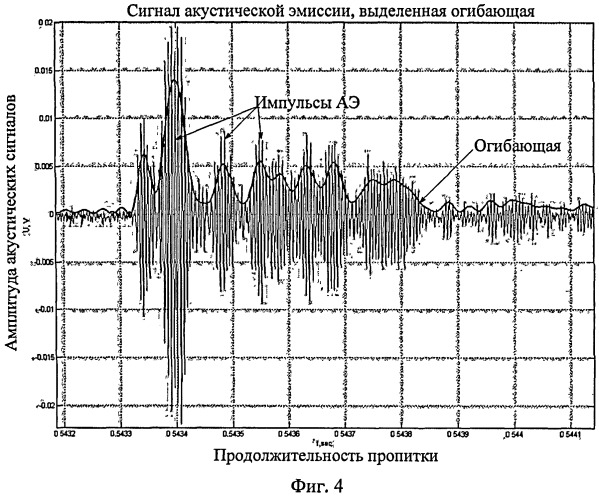 Способ акустико-эмиссионного контроля процесса импрегнирования (патент 2480743)