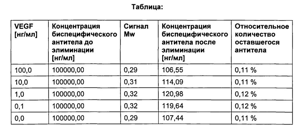 Способ определения свободного связывающего партнера мультиспецифичного связующего (патент 2633488)