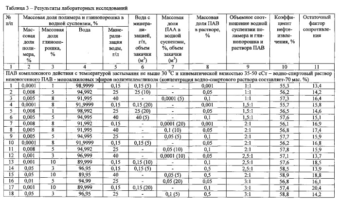 Способ разработки неоднородных по проницаемости нефтяных пластов (варианты) (патент 2547025)