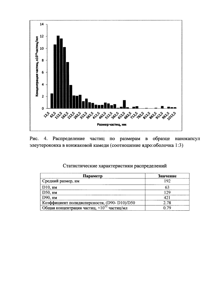 Способ получения нанокапсул адаптогенов (патент 2596482)