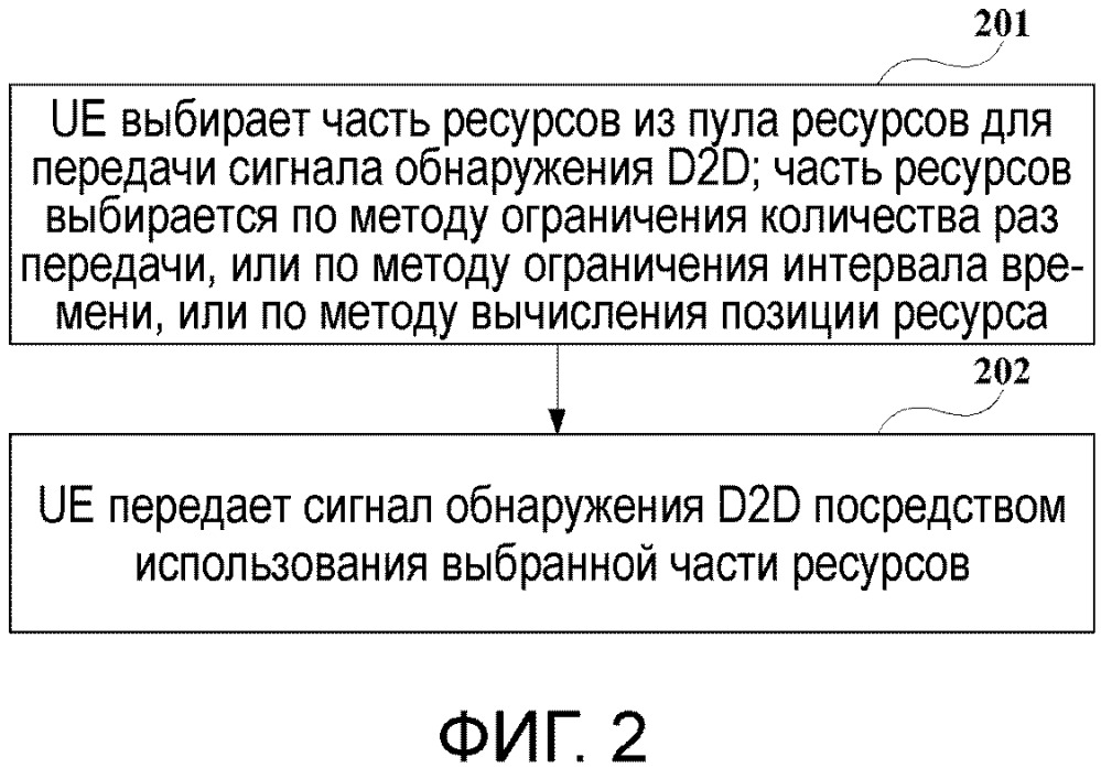 Способ и устройство для передачи сигнала обнаружения d2d и система связи (патент 2649851)