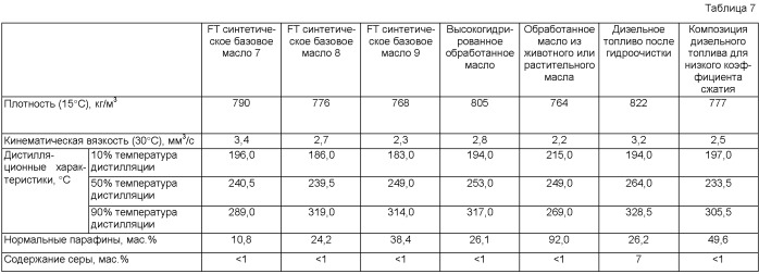 Композиция дизельного топлива (патент 2427612)