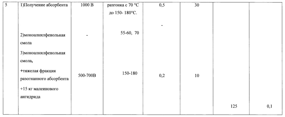 Способ получения углеводородной смолы сингер 10п (патент 2640549)