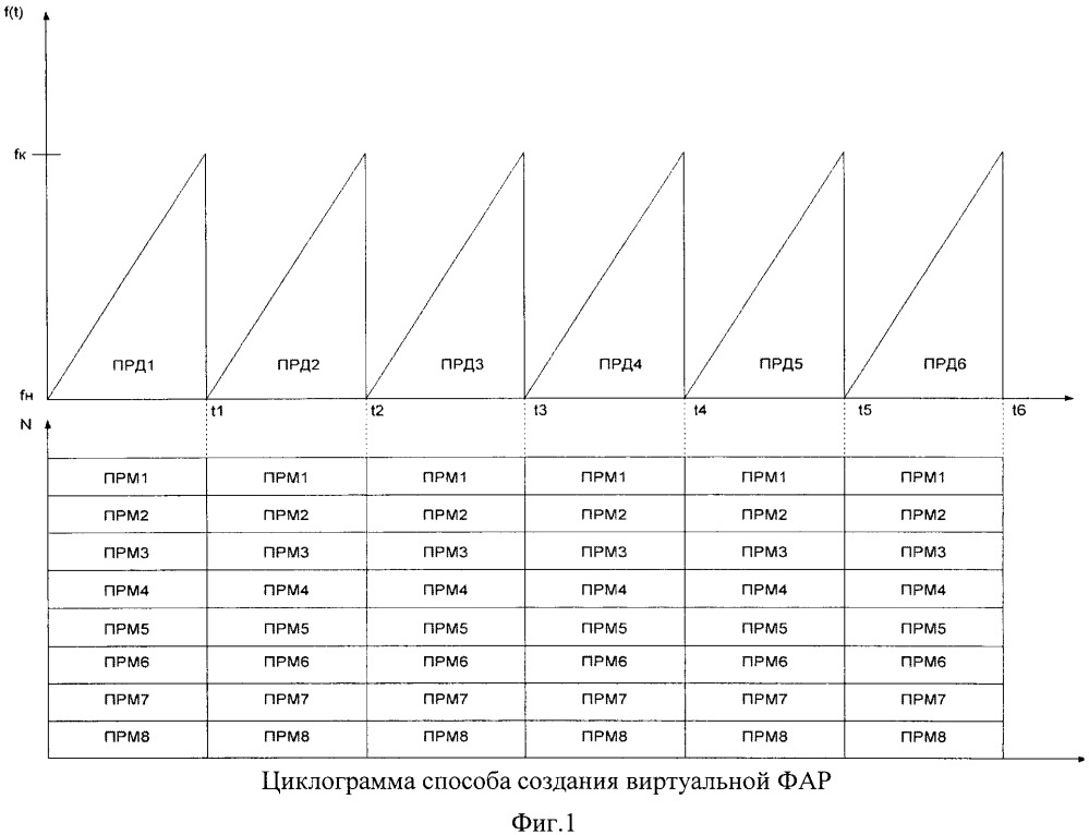 Способ создания виртуальной фазированной антенной решетки (патент 2657355)