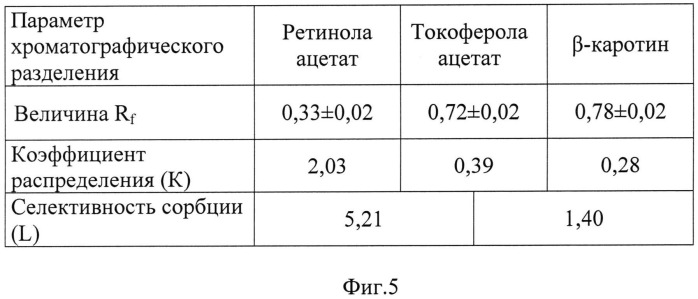 Способ определения жирорастворимых витаминов а, d2, е и в-каротина при совместном присутствии методом тонкослойной хроматографии (патент 2530620)