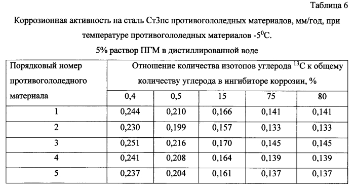 Способ получения твердого противогололедного материала на основе пищевой поваренной соли и кальцинированного хлорида кальция (варианты) (патент 2583958)