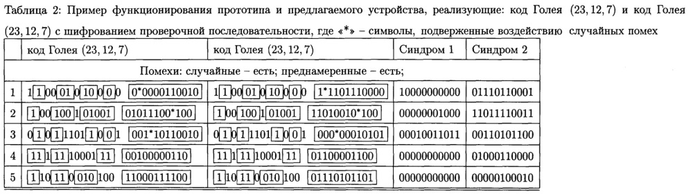 Устройство имитостойкого кодирования и декодирования информации избыточными систематическими кодами (патент 2634201)