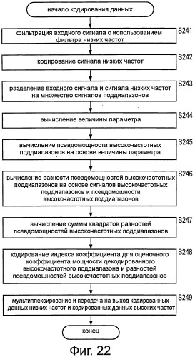 Способ и устройство расширения частотного диапазона, способ и устройство кодирования, способ и устройство декодирования и программа (патент 2549116)