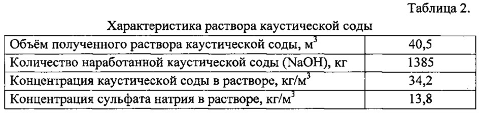 Способ переработки натрий-фтор-углеродсодержащих отходов электролитического производства алюминия (патент 2624570)