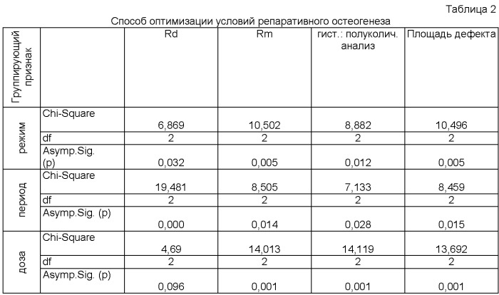 Способ оптимизации условий репаративного остеогенеза (патент 2430714)