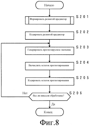 Способ автоматического формирования процедуры генерации прогнозируемого значения пикселя, способ кодирования изображений, способ декодирования изображений, соответствующее устройство, соответствующие программы и носители информации, которые хранят программы (патент 2492586)