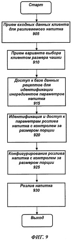 Система и способ программирования вариантов дозирования в разливочном устройстве для приготовления продуктов (патент 2496711)