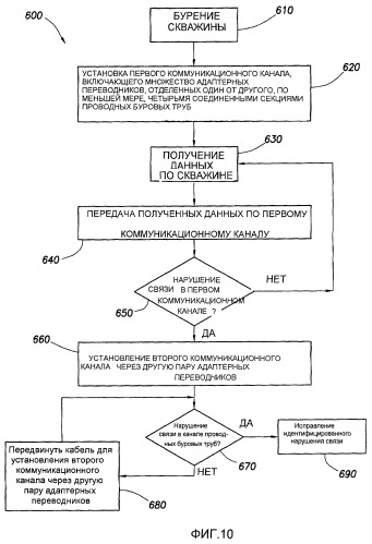 Кабельный коммуникационный канал и система телеметрии для бурильной колонны и способ бурения скважин (варианты) (патент 2384702)