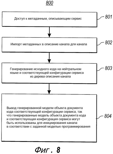Использование абстрактных описаний для генерации, обмена и конфигурирования рабочих циклов сервиса и клиента (патент 2405202)
