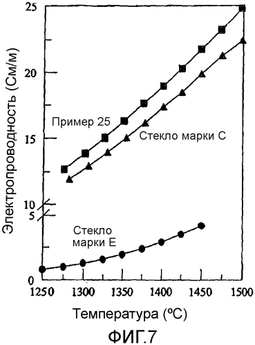 Композиции стекла и изготовленные из них волокна (патент 2563009)