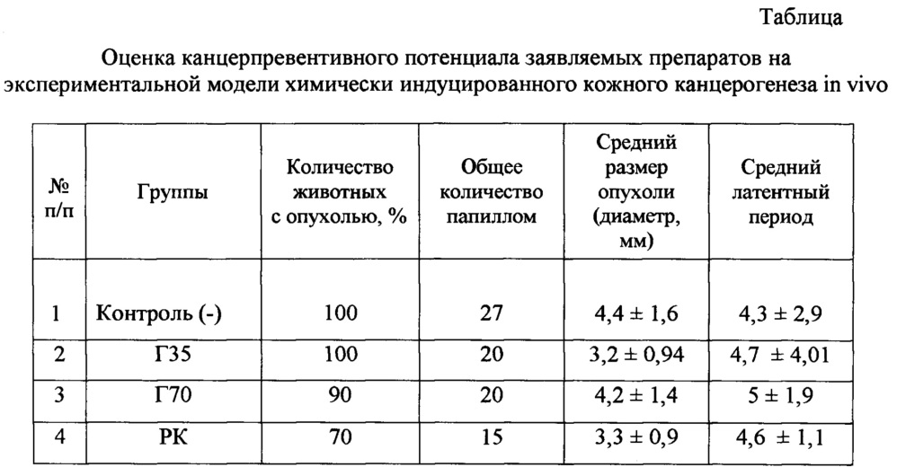 Биологически активная добавка к пище, обладающая канцерпревентивным действием (патент 2619207)