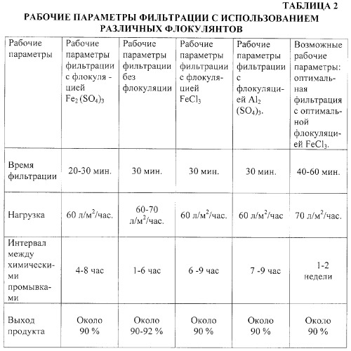 Способ получения осветленной воды (патент 2294794)