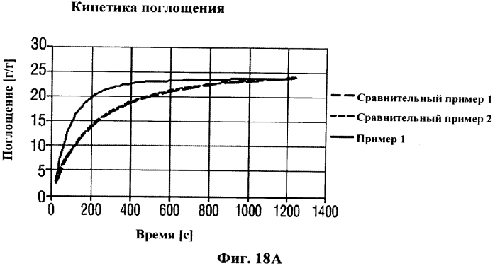 Абсорбирующие изделия с улучшенными абсорбирующими свойствами (патент 2573344)