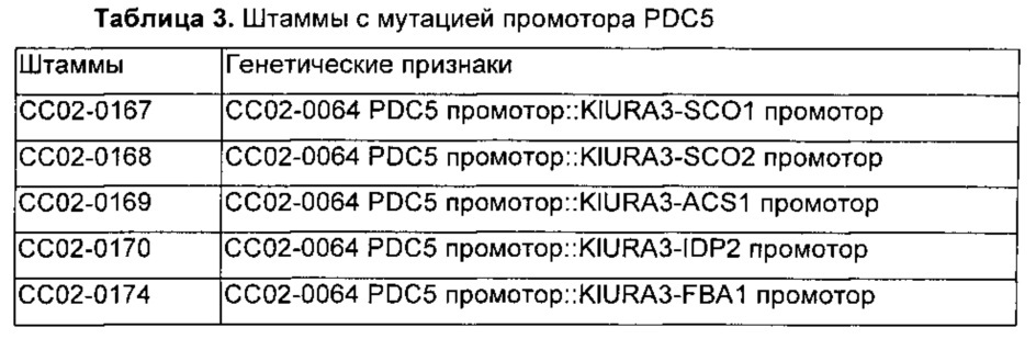 Микроорганизм, имеющий повышенную продуктивность в отношении молочной кислоты, и способ получения молочной кислоты с использованием данного микроорганизма (патент 2636467)