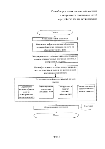 Способ определения показателей (характеристик) толщины, засоренности и ворсистости текстильных нитей и устройство для его осуществления (патент 2575777)
