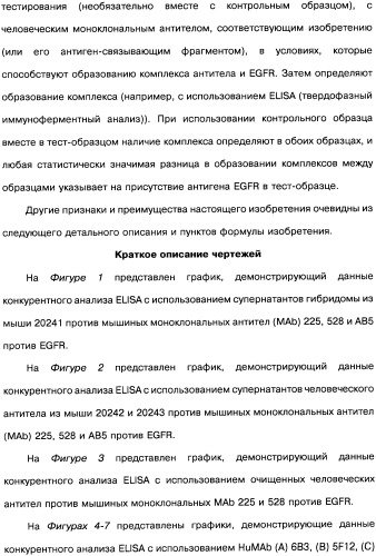 Человеческие моноклональные антитела к рецептору эпидермального фактора роста (egfr), способ их получения и их использование, гибридома, трансфектома, трансгенное животное, экспрессионный вектор (патент 2335507)