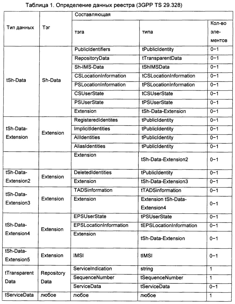 Мультимедийная подсистема на базе протокола интернета (ims), а также способ и устройство для конфигурирования услуги в ims (патент 2665303)