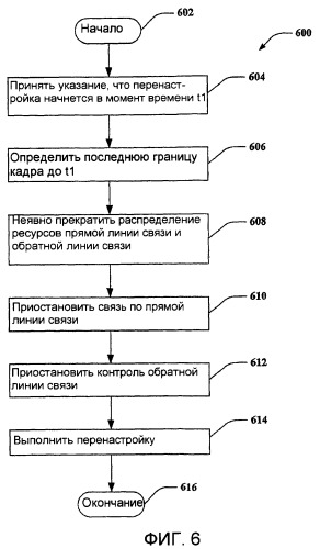 Распределение ресурсов во время перенастройки (патент 2420926)