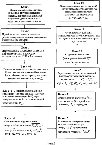 Способ оценки угловых параметров ионосферных сигналов (патент 2518013)