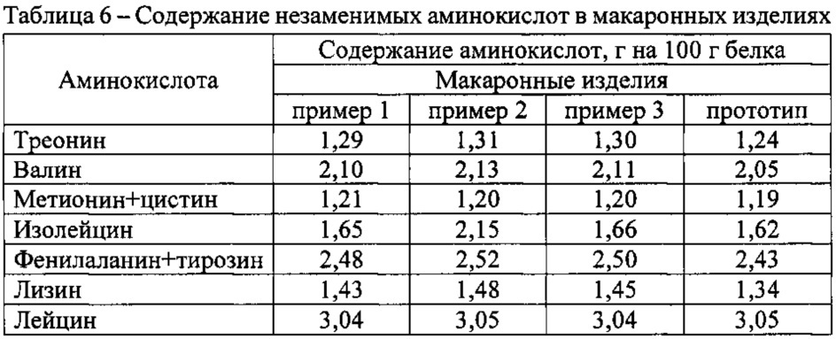 Макаронные изделия (патент 2624210)