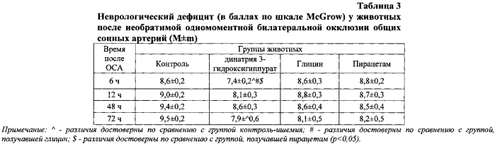 Динатриевая соль 3-гидроксигиппуровой кислоты, обладающая антигипоксической и церебропротективной активностью (патент 2559875)