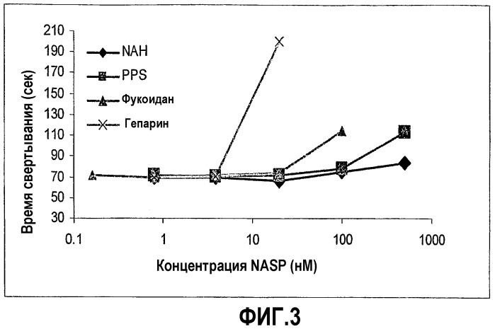Способы лечения коагулопатий с использованием сульфатированных полисахаридов (патент 2347574)