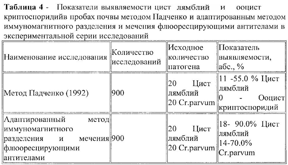 Способ определения цист лямблий и ооцист криптоспоридий в клиническом материале, смывах с объектов окружающей среды, в почве (патент 2638810)