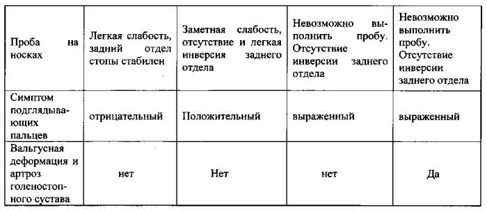 Способ выбора оперативного лечения плоско-вальгусной деформации стопы (патент 2576789)