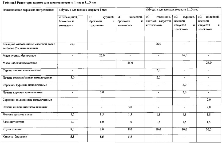 Способ улучшения воспроизводительной способности самок собак и жизнеспособности их приплода (патент 2606760)