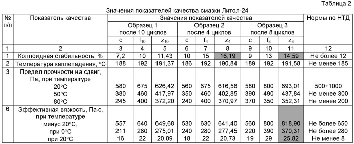 Способ оценки качества мыльных пластичных смазок на минеральной основе при длительном хранении в герметичной таре (патент 2524646)