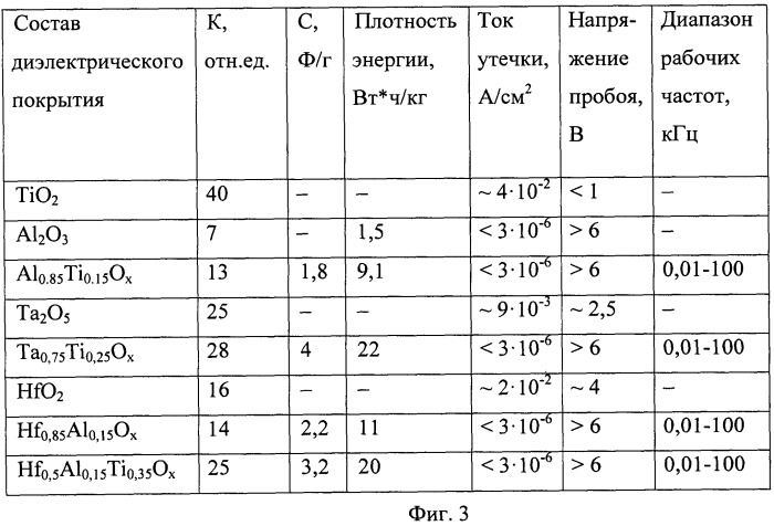 Твердотельный суперконденсатор на основе многокомпонентных оксидов (патент 2528010)