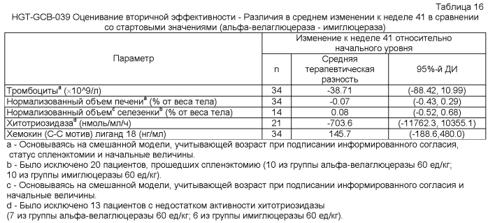 Композиции и способы для лечения болезни гоше (патент 2568831)