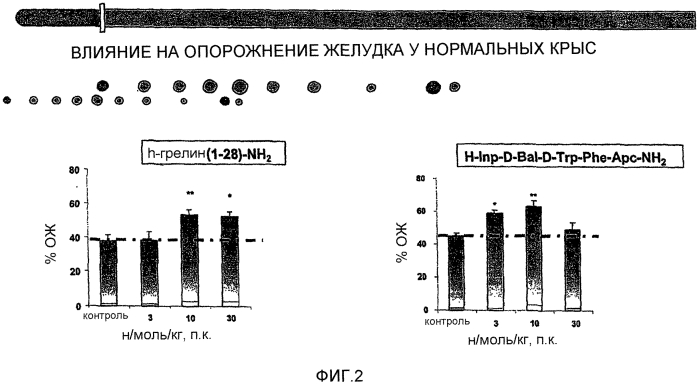 Композиции и способы стимуляции двигательной функции желудочно-кишечного тракта (патент 2566708)