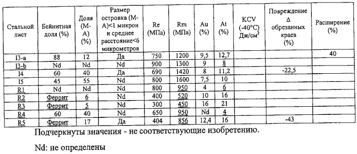 Способ изготовления высокопрочных холоднокатaных и отожженных стальных листов и листы, полученные этим способом (патент 2437945)