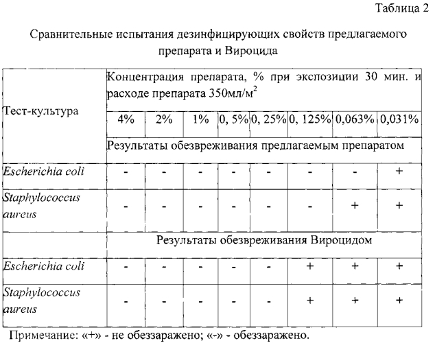 Дезинфицирующее средство (патент 2583140)